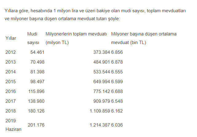 Türkiye'de kaç milyoner var? İşte 2019 yılı milyoner sayısı - Resim: 0