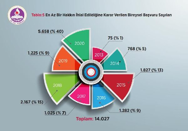 Anayasa Mahkemesi'ne yapılan bireysel başvuru sayısı 295 bini geçti - Resim: 1