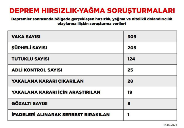 10 ilde yıkılan binalarla ilgili soruşturmalar! 24 şüpheli tutuklandı - Resim: 0