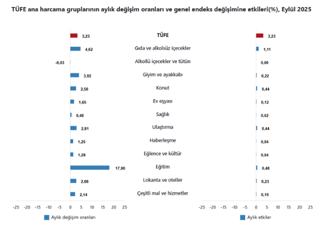 Eylül 2025 enflasyon rakamı! Emekli ve memur zammını çok etkileyecek - Resim: 0