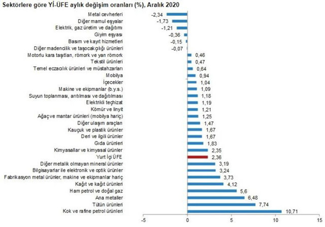 2020 Aralık ayı enflasyon rakamları açıklandı! Enflasyon memur ve emekli zammını belirledi - Resim: 9