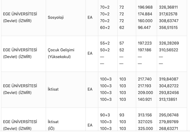Ege Üniversitesi taban puanları 2021 kontenjan bilgileri tablosu - Resim: 7