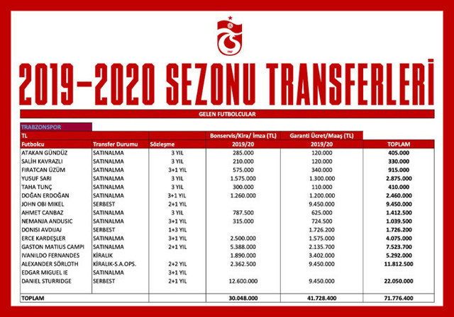 Trabzonspor transfer bilançosunu açıkladı - Resim: 1