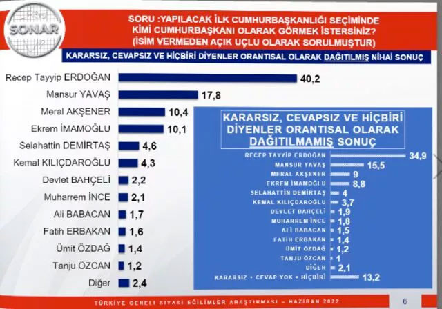 Cumhurbaşkanlığı seçimi anketinde büyük fark attı! Ne Ekrem İmamoğlu ne de Mansur Yavaş - Resim: 0