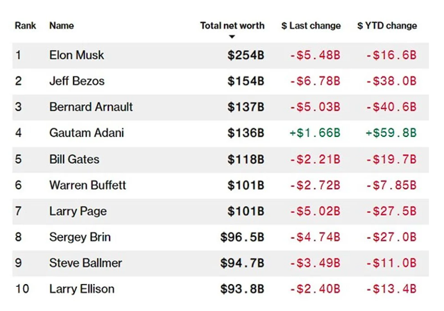 8 dakikada 78 milyar dolar kaybettiler! En büyük darbeyi bakın hangisi aldı? - Resim: 1