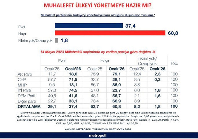 Muhalefete Metropoll anketi şoku Şamil Tayyar paylaştı: Tümden çökeceği anlaşılıyor - Resim: 0