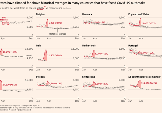 Financial Times: Korona kaynaklı ölümler açıklanandan yüzde 60 daha fazla - Resim: 0