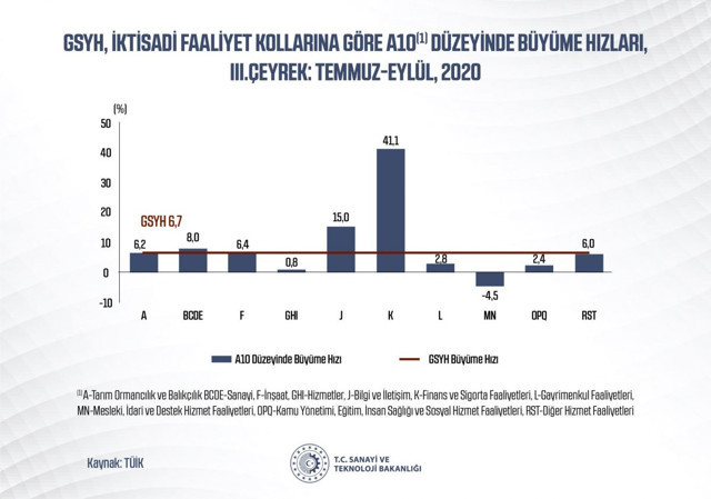 Bakan Mustafa Varank büyüme rakamlarını değerlendirdi - Resim: 1