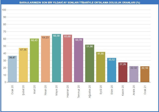 İstanbul'da barajlarda doluluk oranı günler sonra yükseldi - Resim: 0