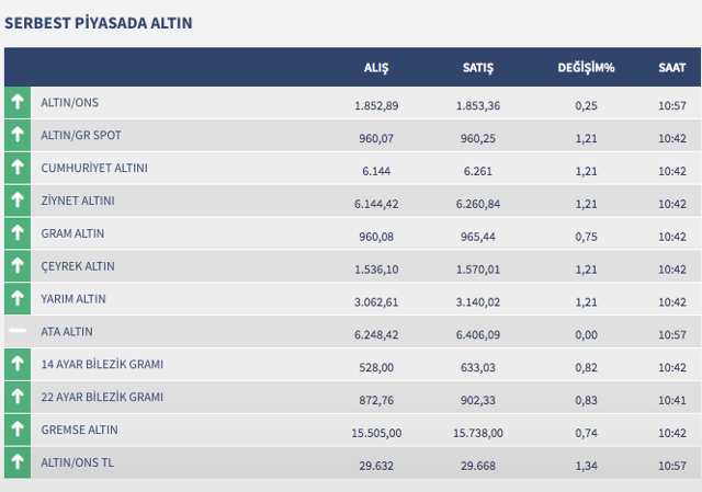 24 mayis 2022 altin fiyatlari