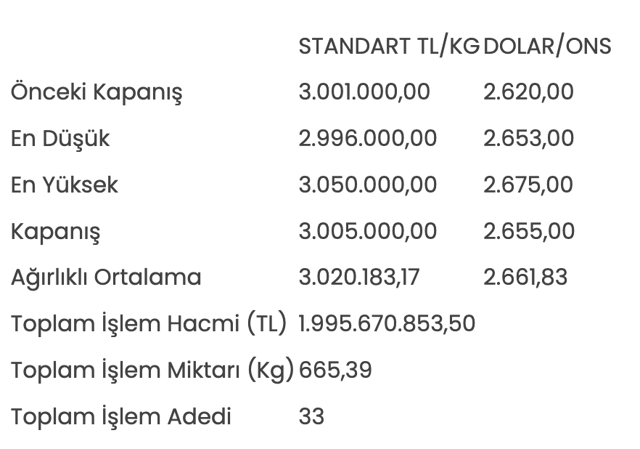 Altının kilogram fiyatı 3 milyon 5 bin liraya yükseldi - Resim: 0