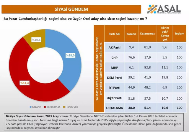 Asal Araştırma’dan bomba Özgür Özel anketi - Resim: 1