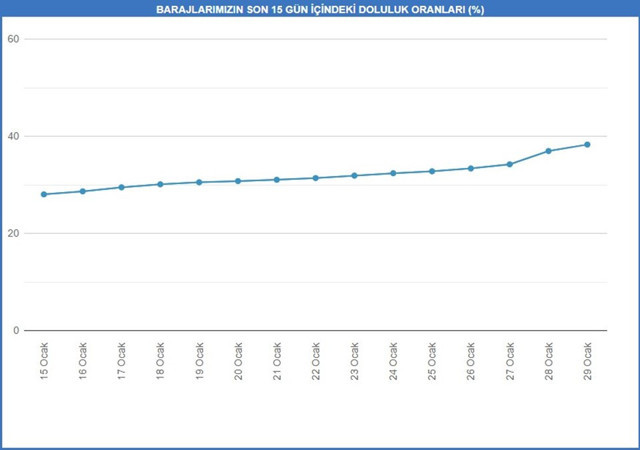 İstanbul'da susuzluk tehlikesi geçti mi? İşte 20 günlük rapor - Resim: 0