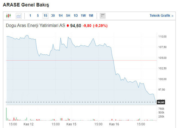 Arase'nin halka arz can yaktı! 16 lira düştü - Resim: 0
