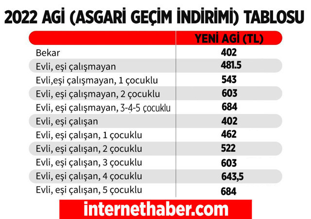Evli eşi çalışan 4 çocuklu çalışanın 2022 AGİ ödemesi ne oldu? - Resim: 0