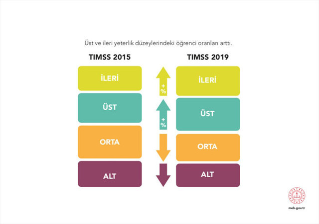 Milli Eğitim Bakanı Ziya Selçuk güzel haberi duyurdu: 2019'da 20'nci sıraya yükseldi - Resim: 0