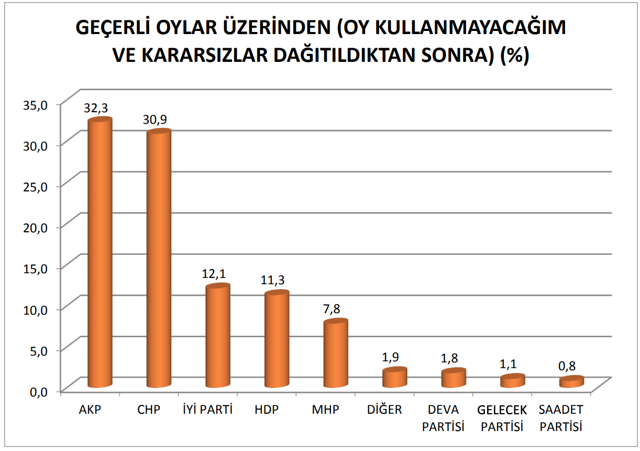 Çok ilginç bir anket daha! AK Parti ile CHP arasındaki fark 1 puana mı düştü? - Resim: 1