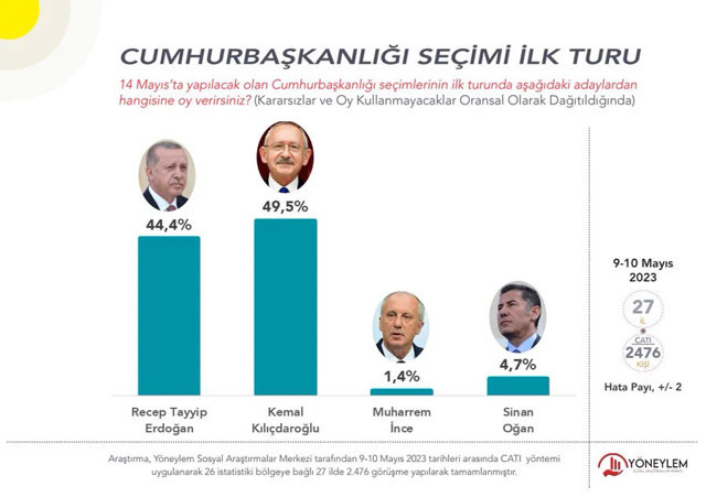 O anket şirketi kovuldu! Kemal Kılıçdaroğlu: Bir daha Genel Merkeze girmesinler, iş vermeyin - Resim: 0