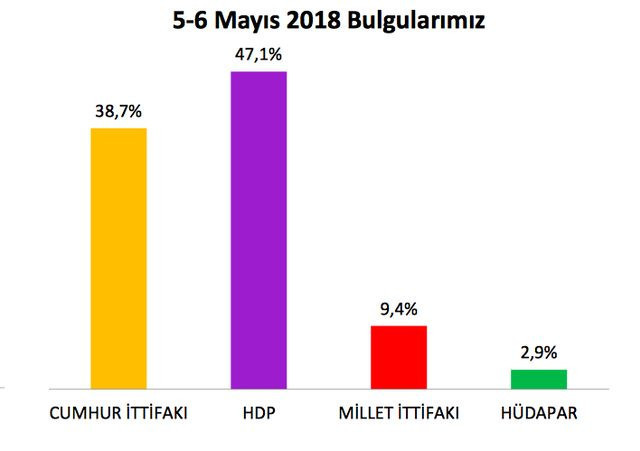 Son ankette sürpriz var Kürtler'in oy vereceği isim - Resim: 4