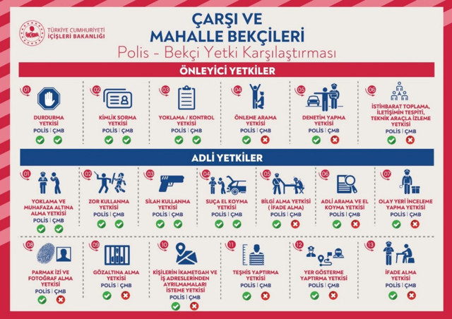 Bekçilerin görev ve yetkileri neler? Silah taşıma, kimlik sorma ve kontrol yetkisi - Resim: 0