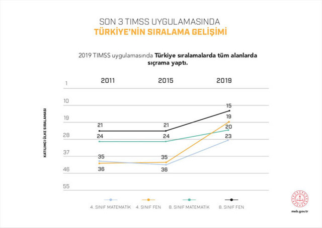 Milli Eğitim Bakanı Ziya Selçuk güzel haberi duyurdu: 2019'da 20'nci sıraya yükseldi - Resim: 1