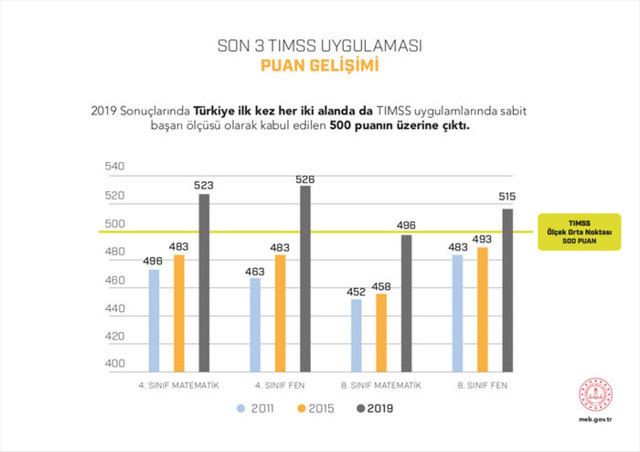 Milli Eğitim Bakanı Ziya Selçuk güzel haberi duyurdu: 2019'da 20'nci sıraya yükseldi - Resim: 2