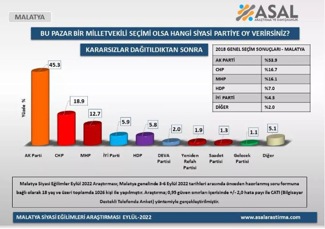 ASAL Araştırma'dan 4 ilde seçim anketi: AK Parti açık ara birinci! İYİ Parti ve HDP oranları dikkat çekti - Resim: 3
