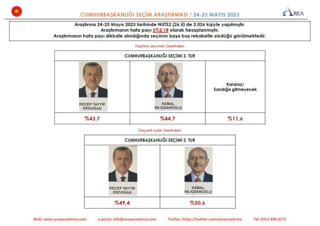 İkinci tura 2 gün kala son anket çıktı! Area anketine göre Erdoğan mı yoksa Kılıçdaroğlu mu? - Resim: 0