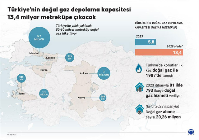 Türkiye'nin doğal gaz depolama kapasitesi 13,4 milyar metreküpe çıkacak! - Resim: 0