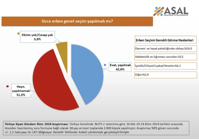 Asal Araştırma'nın 'erken seçim' anketinde sürpriz sonuç - Resim: 0