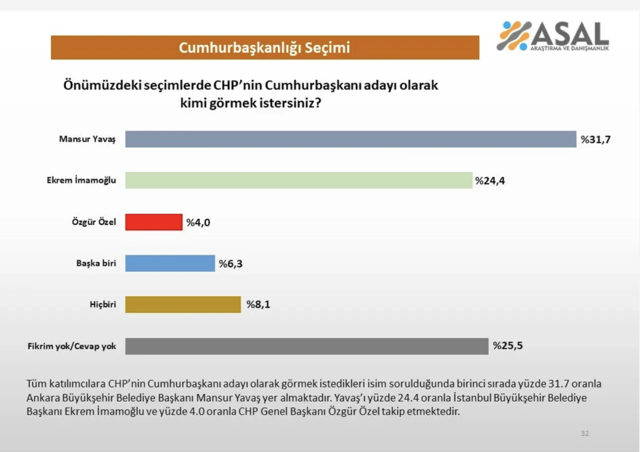 CHP'nin Cumhurbaşkanı adayı kim olsun? Ankette dikkat çeken sonuç: Aradaki fark oldukça fazla - Resim: 0