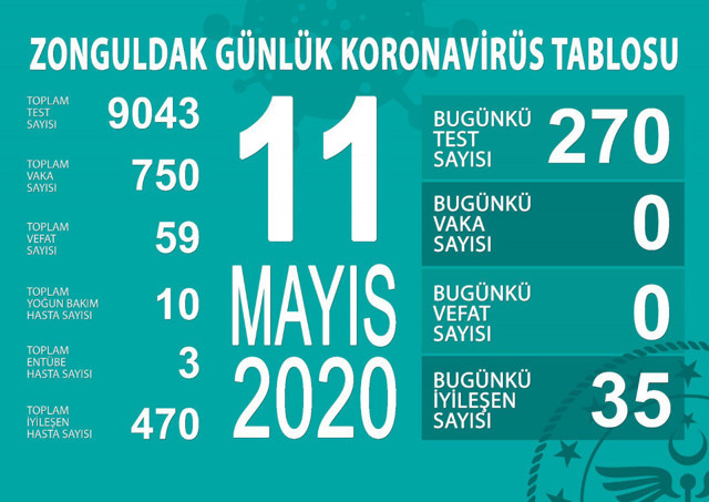 Zonguldak'ta bir ilk yaşandı! Koronada ilk kez ölüm ve vaka yaşanmadı - Resim: 1