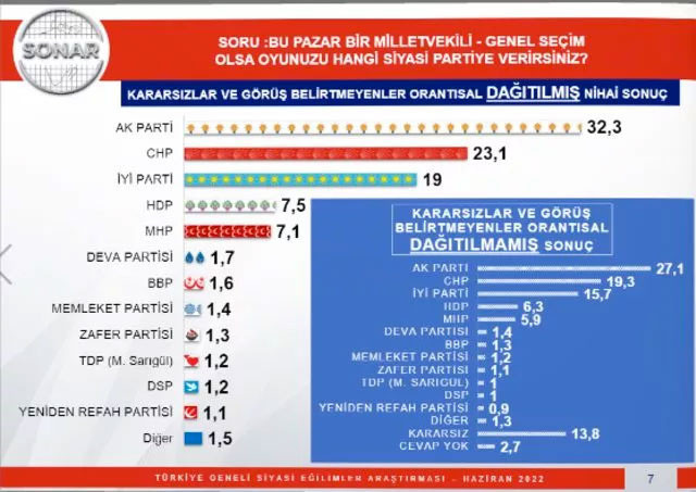 Cumhurbaşkanlığı seçimi anketinde büyük fark attı! Ne Ekrem İmamoğlu ne de Mansur Yavaş - Resim: 1