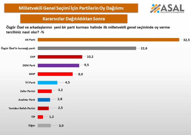 Özgür Özel'in yeni partisi kaç oy alır ortaya çıktı Asal anket sonuçlarını paylaştı - Resim: 0