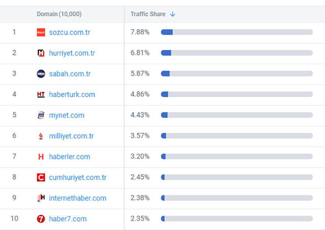 Haber siteleri sıralamasında internethaber ilk 10'da yer aldı - Resim: 0
