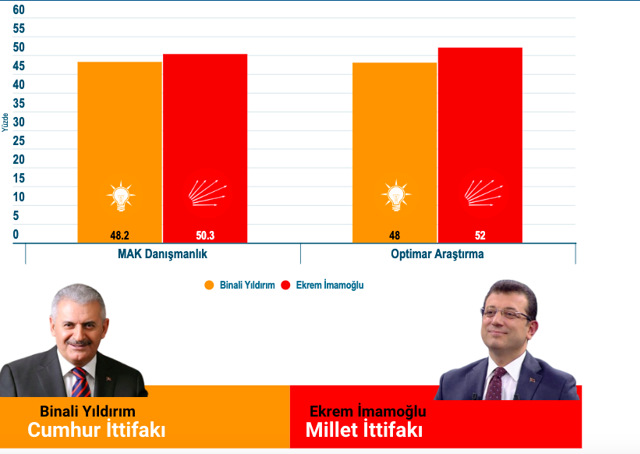 23 Haziran İstanbul seçim sonuçları MAK anketi - Resim: 0