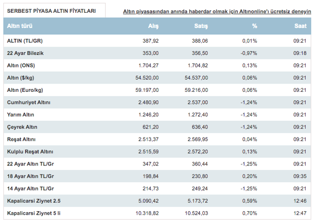 Altın haftaya sakin başladı! Gram altın çeyrek ve cumhuriyet altını ne kadar? - Resim: 0
