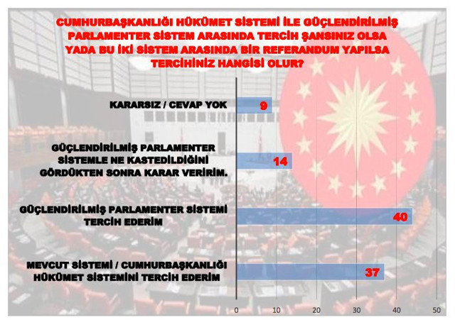 Son anket sonuçları açıklandı yüzde 13 oyla 3. büyük parti oldu - Resim: 2