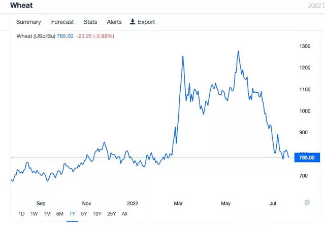 Tahıl anlaşması etkisini gösterdi! Fiyatlarda sert düşüş - Resim: 2