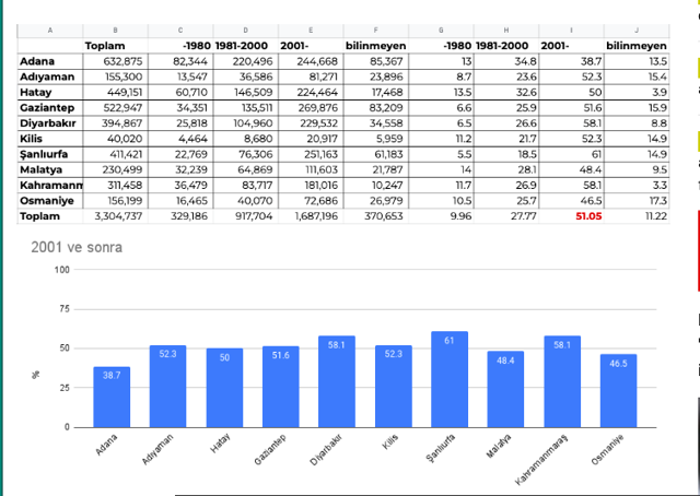 Erdoğan yıkılan binaların yüzde 98'i 1999 öncesi inşa edildi demişti. TÜİK şok raporu paylaştı - Resim: 0