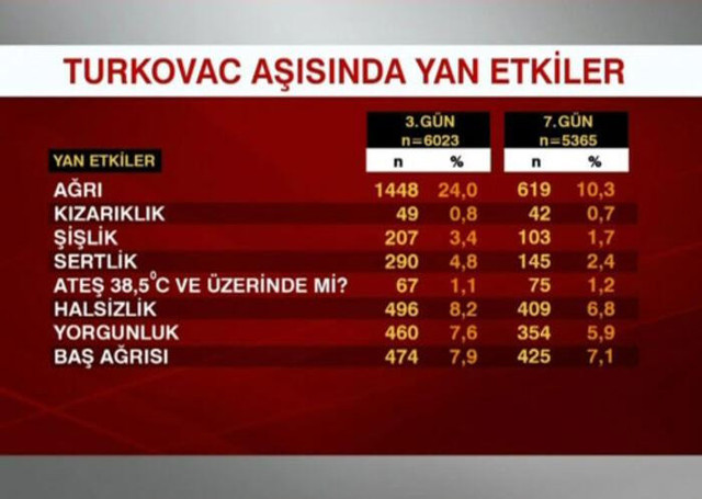 Bilim Kurulu üyesi Prof. Dr. Ateş Kara yerli aşı Turkovac'ın yan etkilerini açıkladı! En çok görülen ağrı oldu - Resim: 0