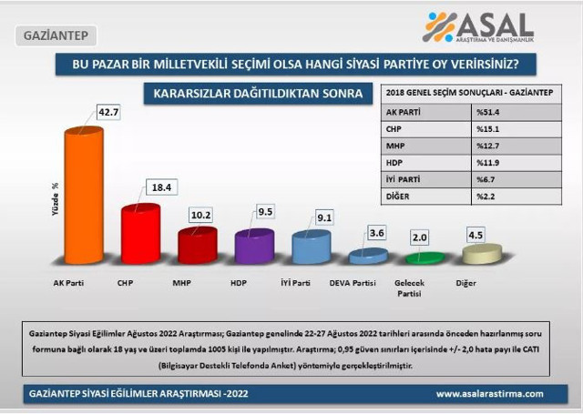 ASAL Araştırma'dan 4 ilde seçim anketi: AK Parti açık ara birinci! İYİ Parti ve HDP oranları dikkat çekti - Resim: 2