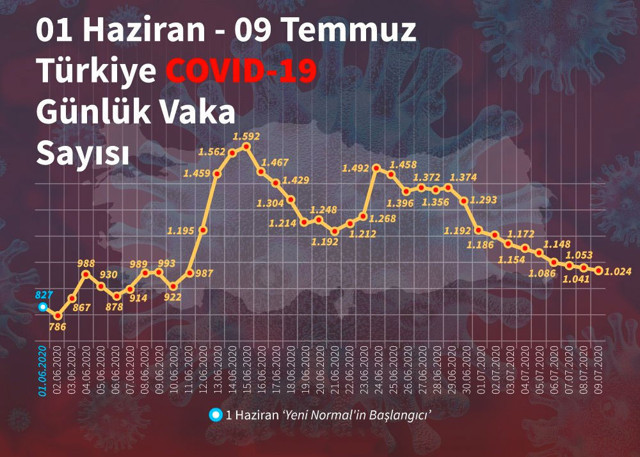 Bilim Kurulu Üyesi'nden gençlere korkutan uyarı! Koronaya yakalanma yaşı düşüyor - Resim: 0