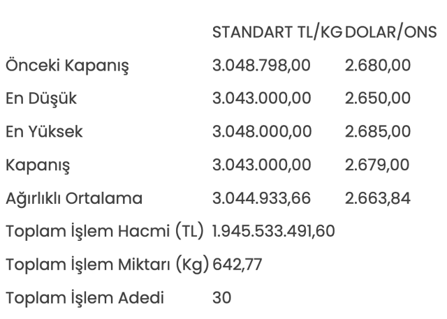 Altının kilogram fiyatı 3 milyon 43 bin liraya geriledi - Resim: 0