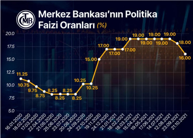 Merkez Bankası faiz kararını verdi! Piyasalar 100 puan indirim bekliyordu - Resim: 0