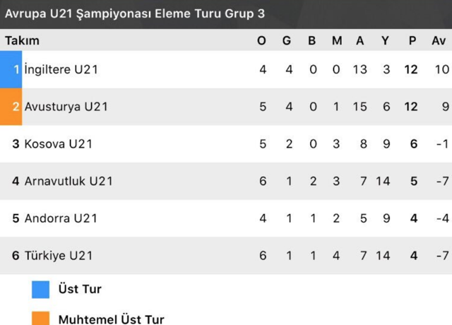 Ümit Milli Takım Andorra'ya boyun eğdi Vedat İnceefe'ye istifa çağrısı - Resim: 1