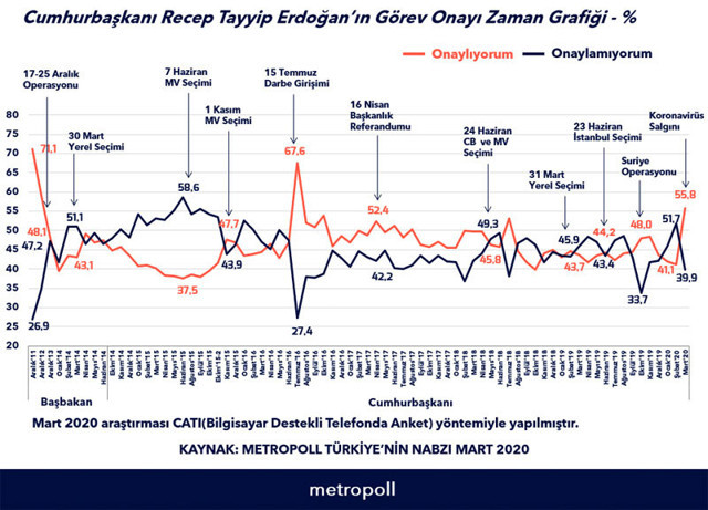 Cumhurbaşkanı Erdoğan anketinde dikkat çeken değişim Metropoll paylaştı - Resim: 1
