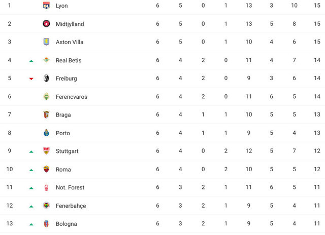 UEFA Avrupa Ligi 9 maçla sona erdi son puan durumu - Resim: 1