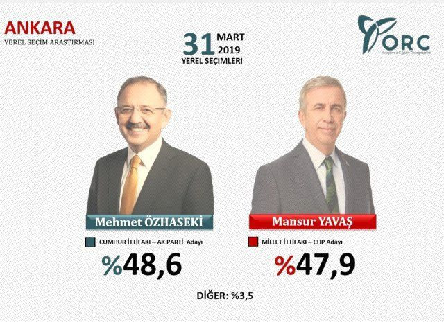 Son yerel seçim anketi Ankara'da kim önde işte ilçe ilçe sonuçlar - Resim: 4