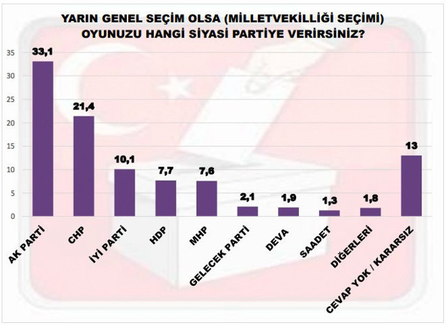 Son anket sonuçları açıklandı yüzde 13 oyla 3. büyük parti oldu - Resim: 0